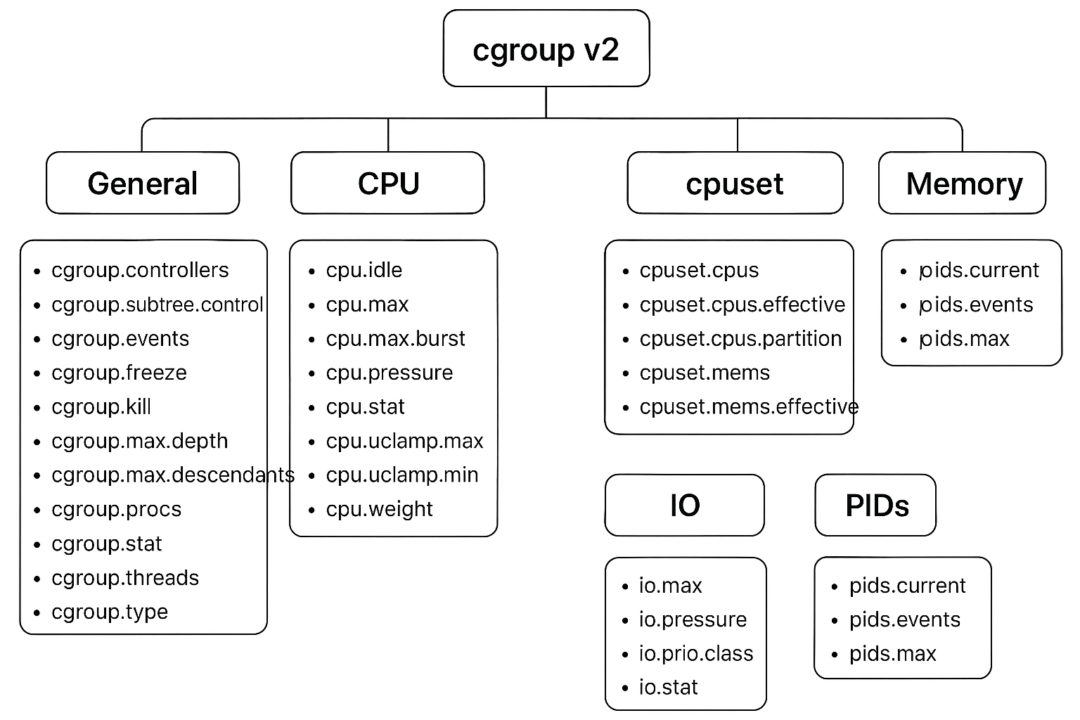 1、Cgroups与Namespaces